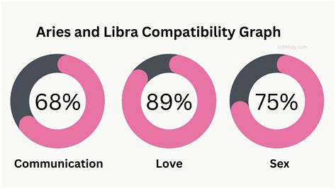 compatibility of libra man and aries woman|aries and libra compatibility sexually.